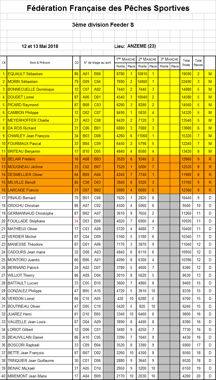 Classement 3div s feeder 2018