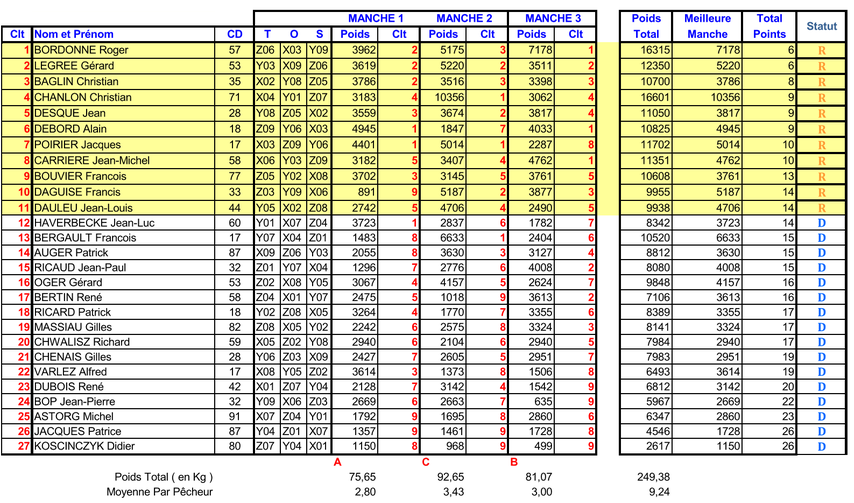 Masters 1 div nat resultats