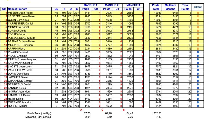 Veterans 1 div nat resultats